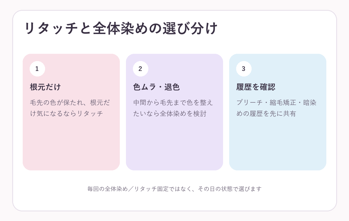 白髪染めのリタッチと全体染めを選ぶ判断基準の図解