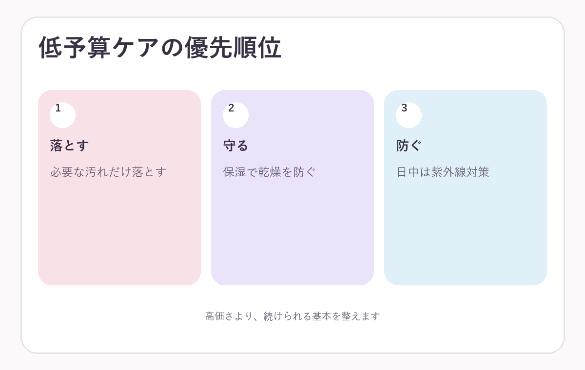 費用をかける前に優先したいスキンケアの図解