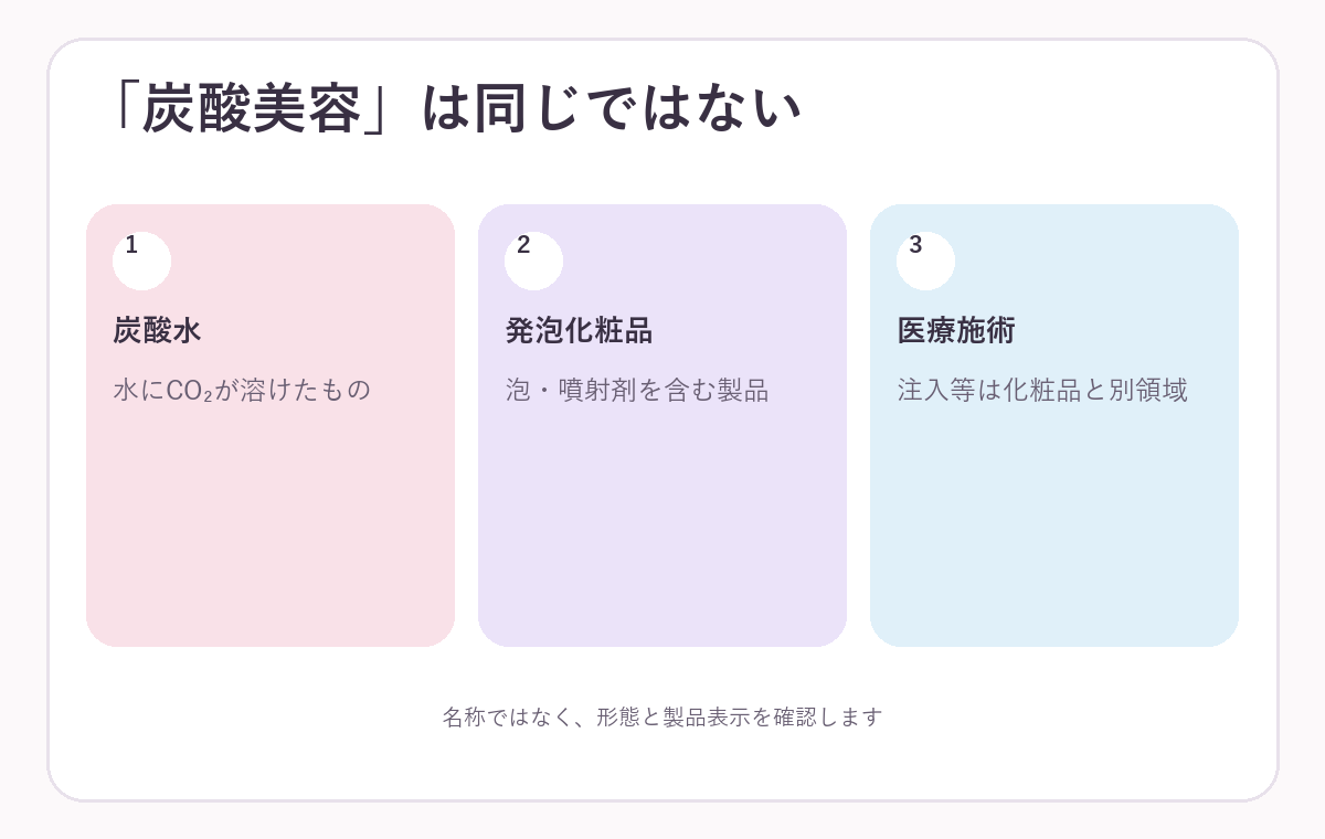 炭酸美容の形態の違いを示す図解