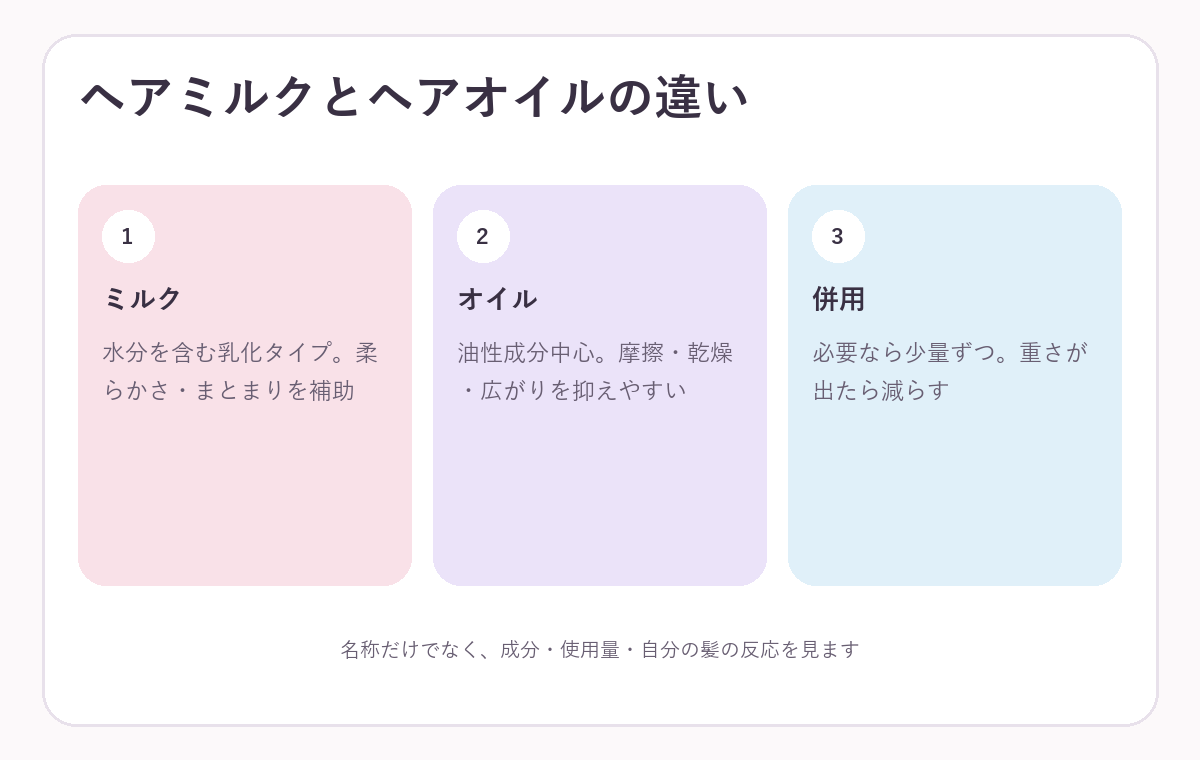 ヘアミルクとヘアオイルの違いを比較する図解