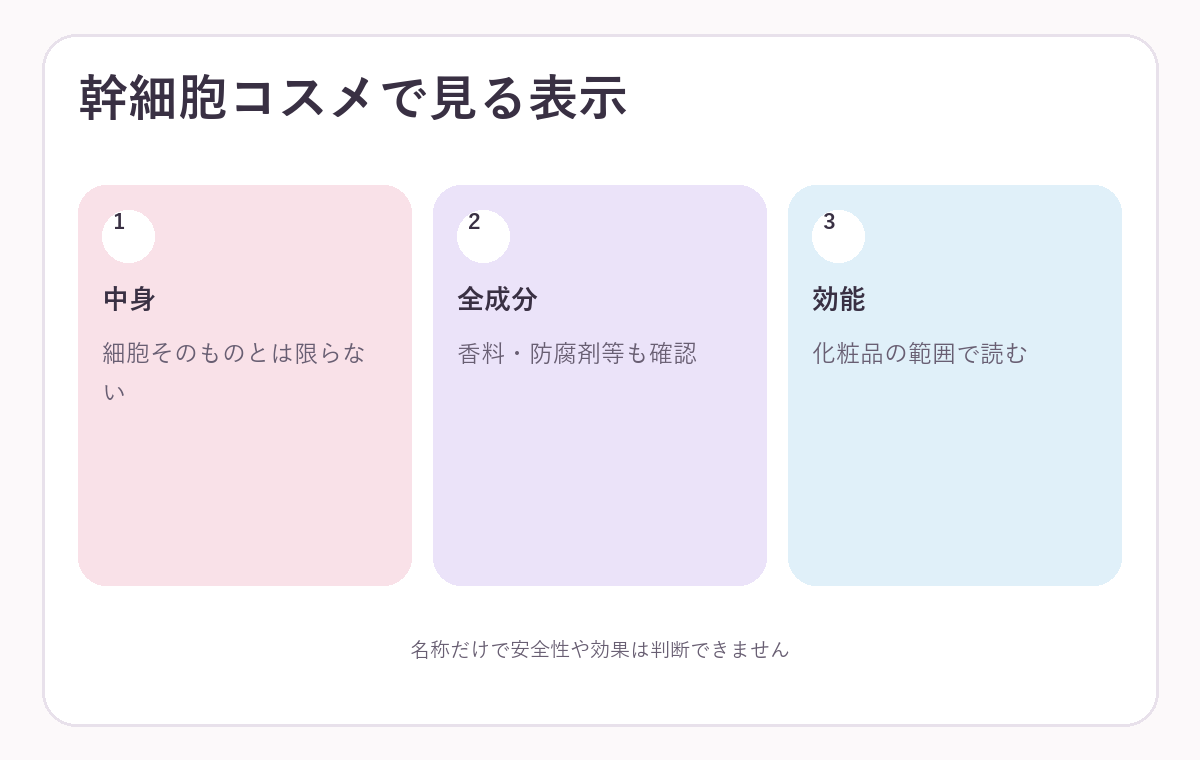 幹細胞コスメの表示で確認する項目の図解
