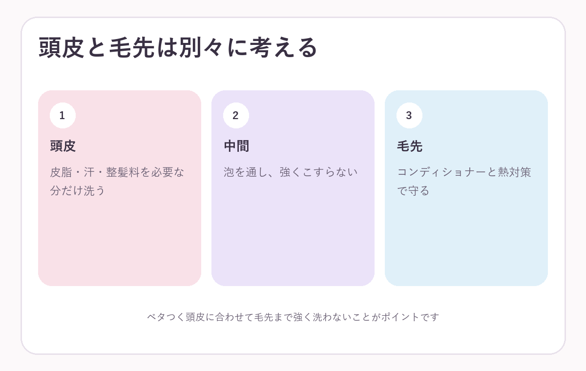 ベタつく頭皮と乾燥する毛先を分けてケアする図解