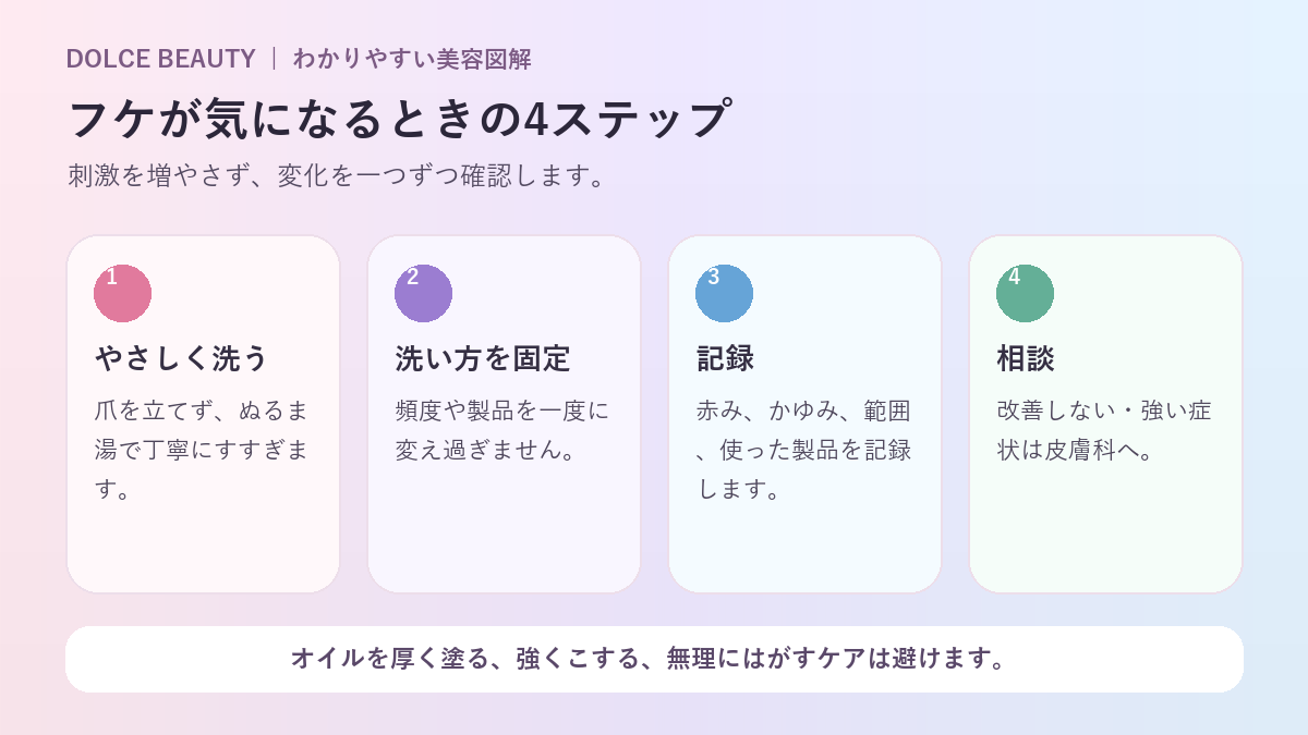 フケが気になるときのケア手順を示す図解