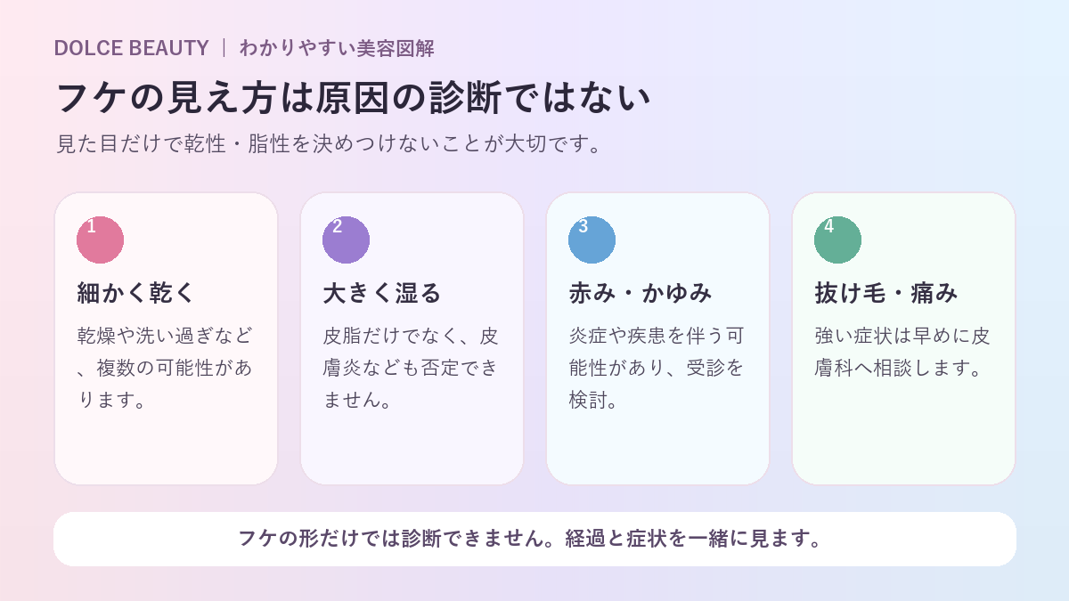 フケの見え方と受診目安を示す図解