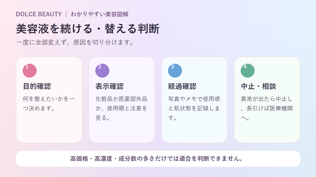 美容液を続けるか替えるかの判断手順を示す図解