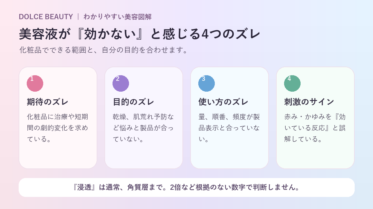 美容液が効かないと感じる4つのずれを示す図解