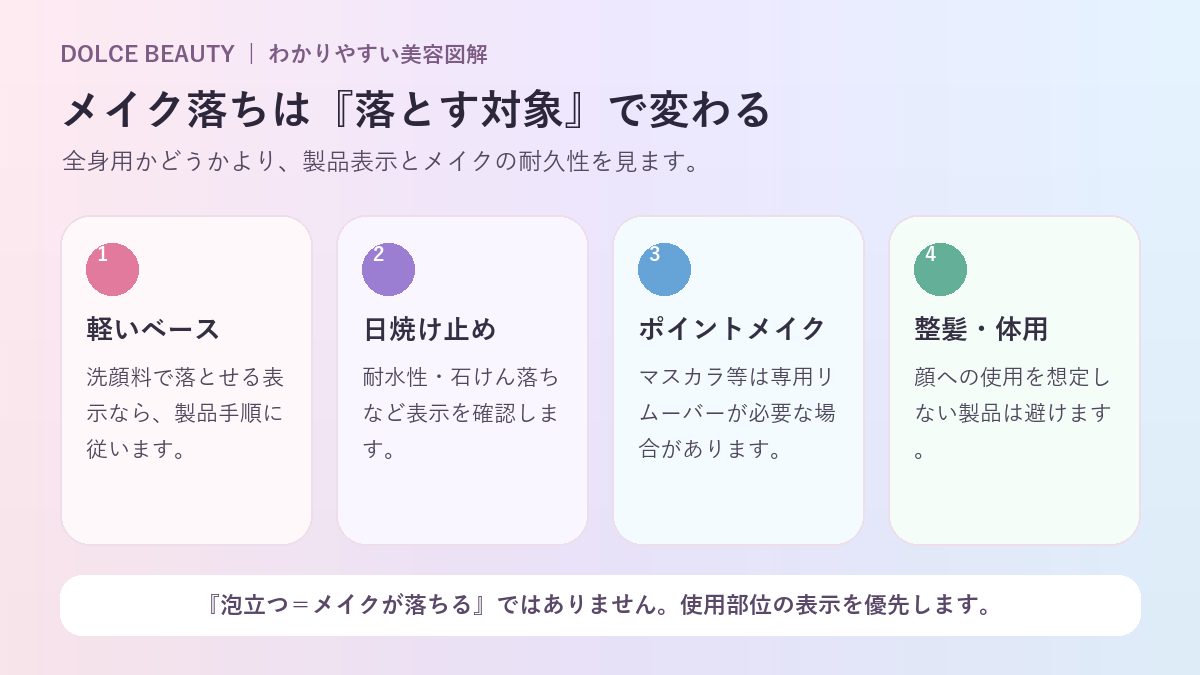メイクの種類と洗浄料の選び方を示す図解