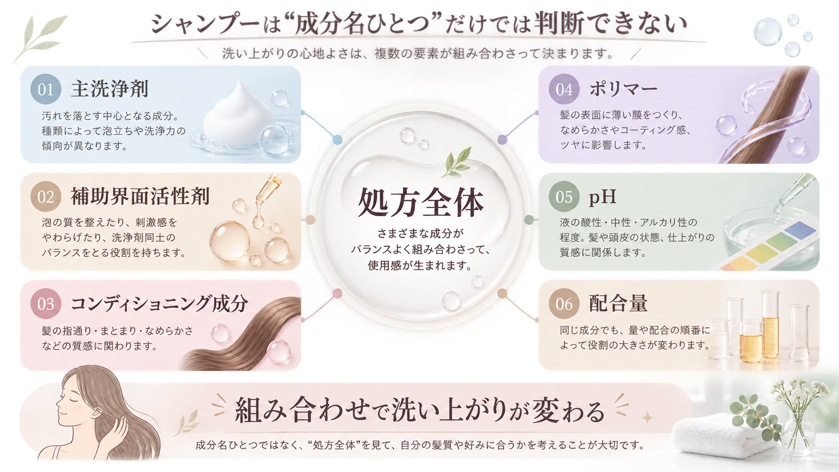 主洗浄剤や補助界面活性剤などの組み合わせで処方全体が決まることを示す図