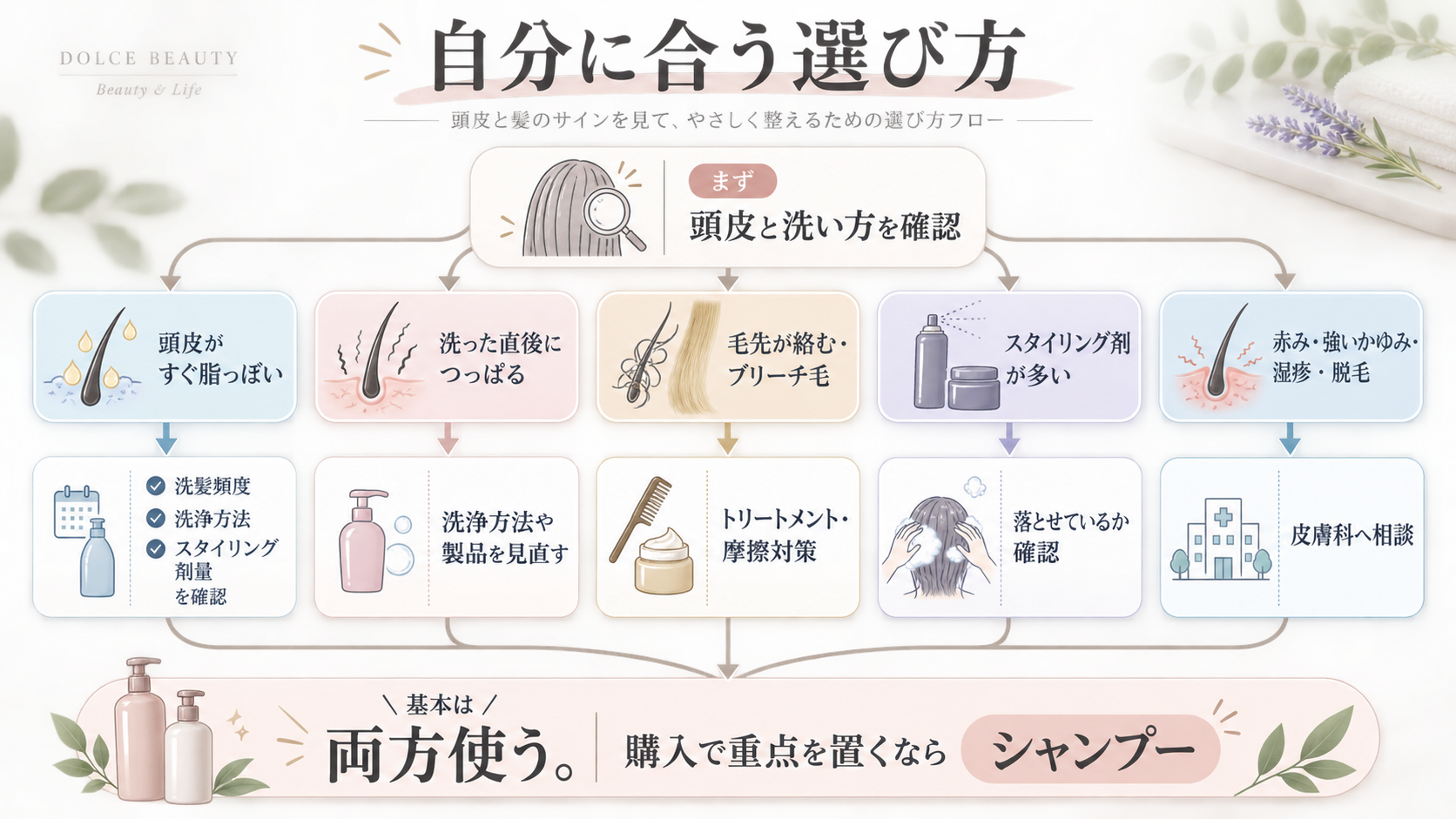 頭皮と髪の状態からシャンプーとトリートメントの選び方を分けて考える流れ
