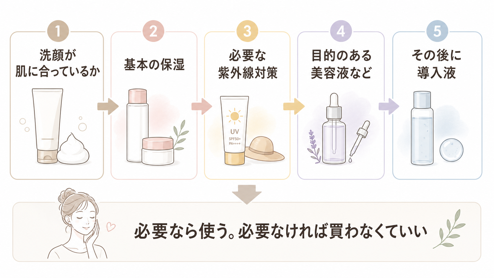 スキンケアで導入液を買う前の優先順位を示す判断フロー