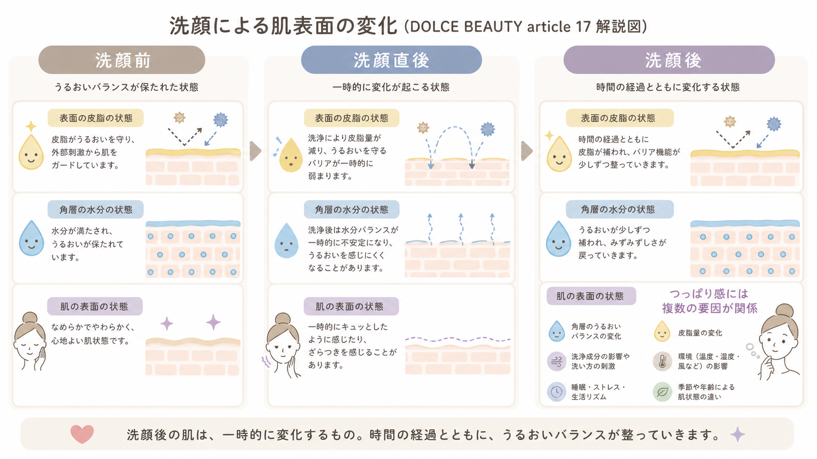 洗顔前後で肌表面と角層の状態が変化するイメージ図