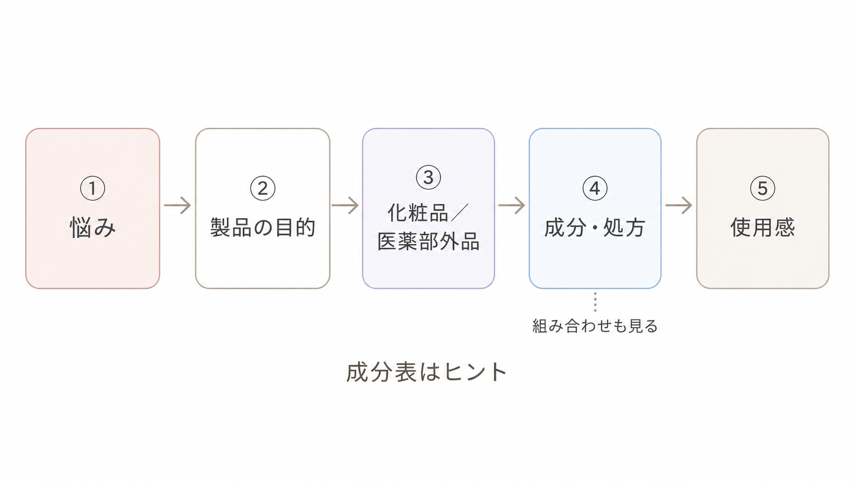 美容液を選ぶ順番を示すフロー図
