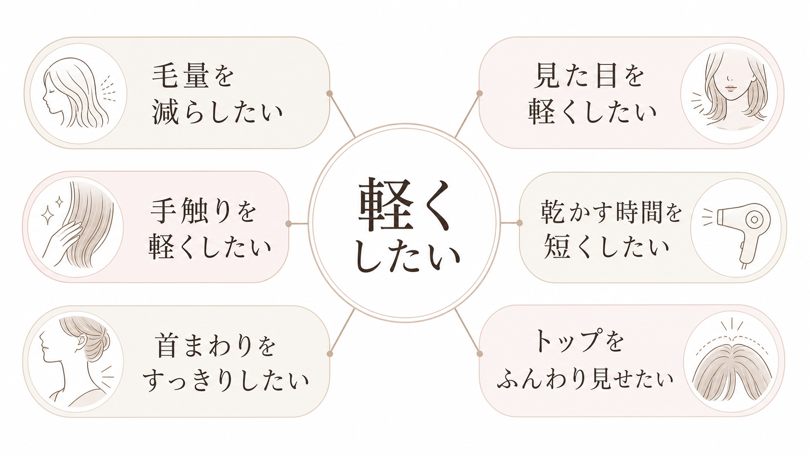 美容室でいう「軽くしたい」の6つの意味を整理した図解