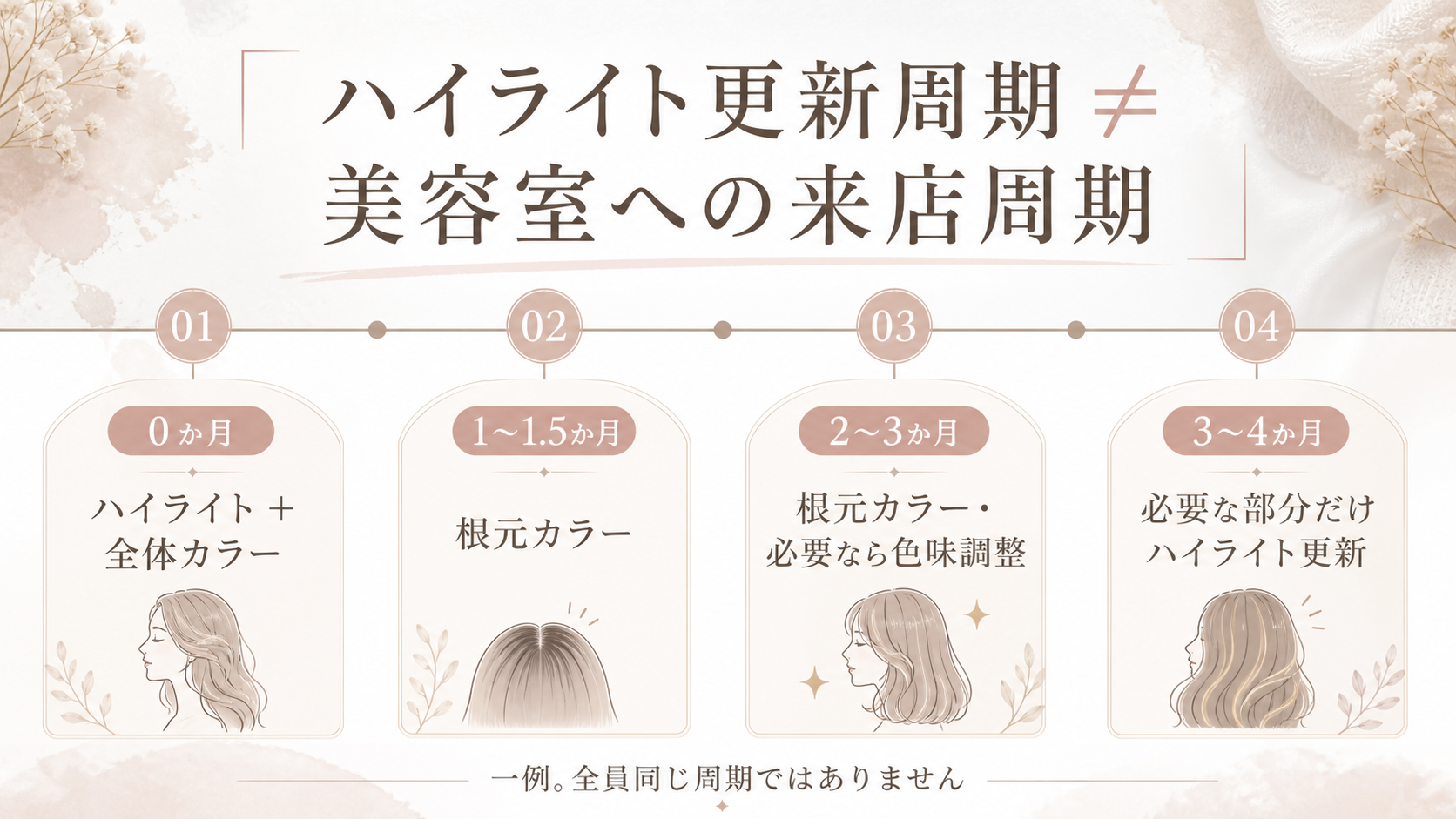 白髪ぼかしのハイライト更新周期と根元カラーの来店例