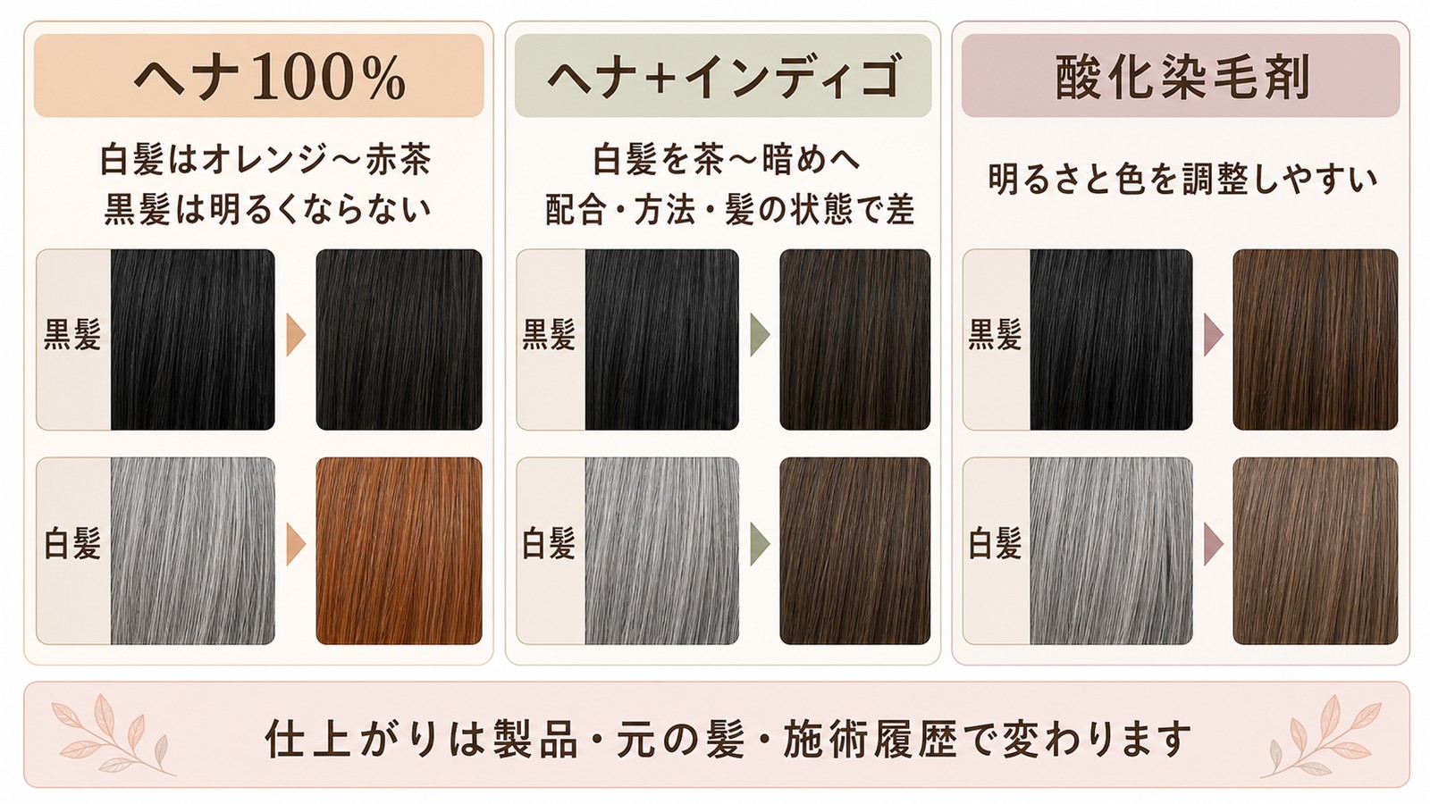 ヘナとインディゴと酸化染毛剤の白髪への染まり方の比較
