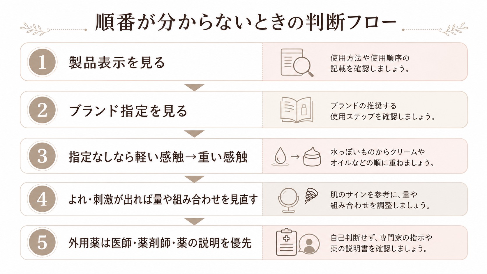 スキンケアの順番を決める判断フロー