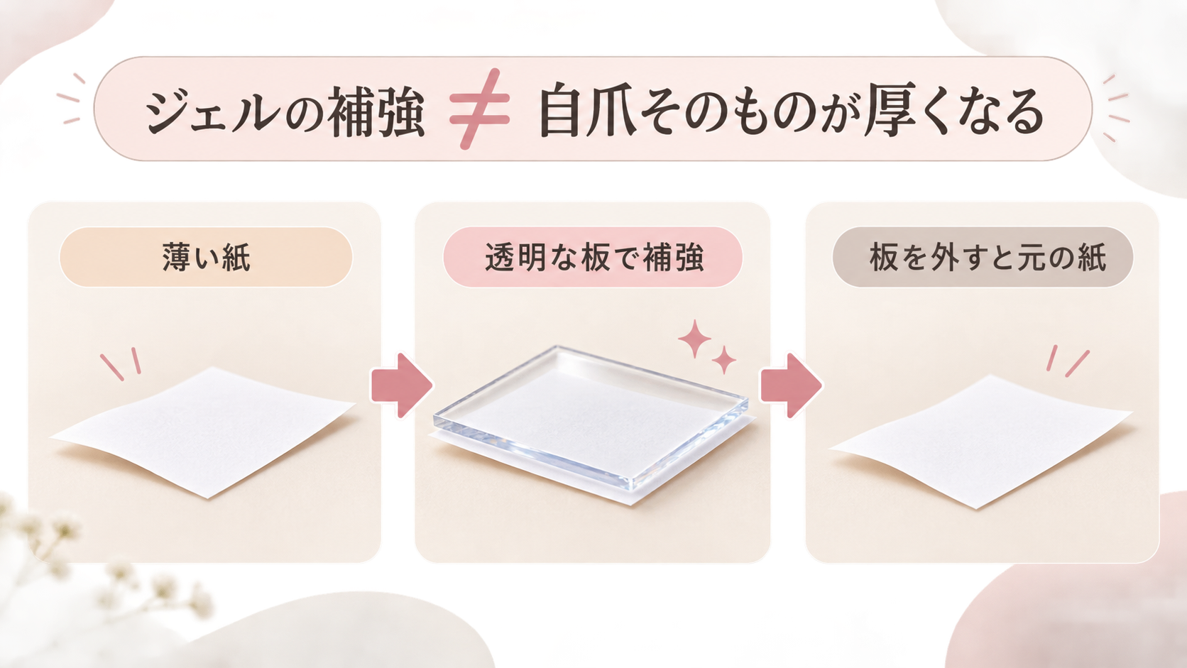 ジェルによる補強と自爪そのものが強くなることの違いを示す図解