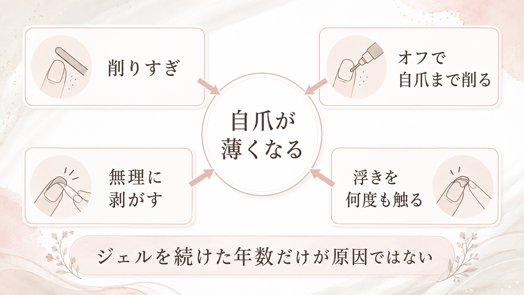 ジェルネイルで自爪が薄くなる主な原因を示した図解